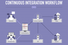 Automated Test Framework Development for Web Applications